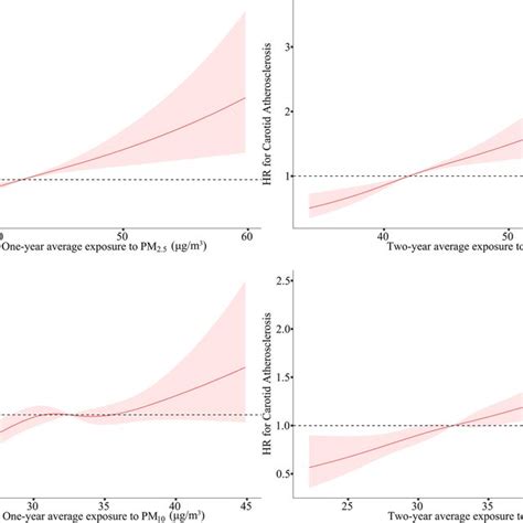 Exposure Response Curves For The Relationship Between Individual Download Scientific Diagram