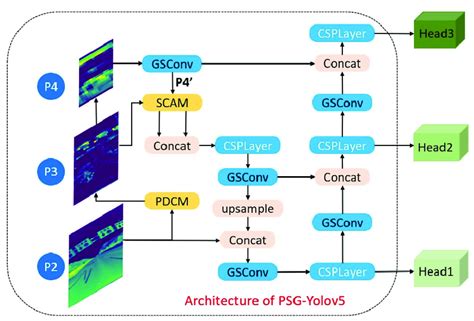 The Structure Of Psg Yolov Consists Of Three Main Parts The