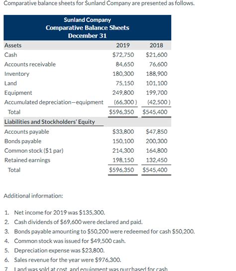 Solved Comparative Balance Sheets For Sunland Company Are Chegg