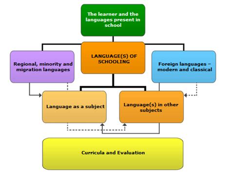 Lingue Di Scolarizzazione E Curricolo Plurilingue Interculturali Miur