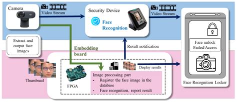 Face Recognition System Architecture