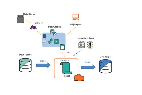 Introduction To AWS GLUE A Cloud ETL Tool Blogs Perficient