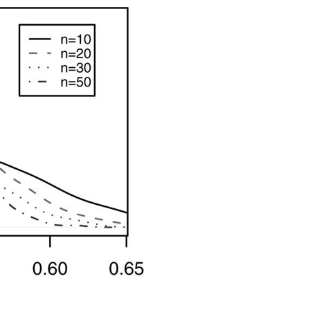 Marginal Posterior Densities For Each Parameter With Different Sample