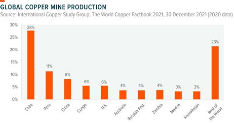 Three Factors Affecting Copper Supply And Demand Sharecafe