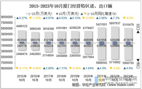 2023年10月厦门经济特区进出口总额及进出口差额统计分析华经情报网华经产业研究院