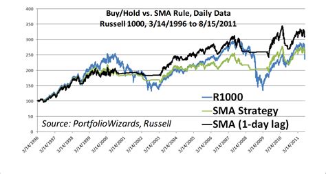 More on the SMA Rule: Daily Analysis of Russell 1000 and Russell 2000 ...