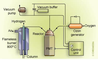 Chemiluminescence Detector - Chemiluminescence Detector - Chromedia