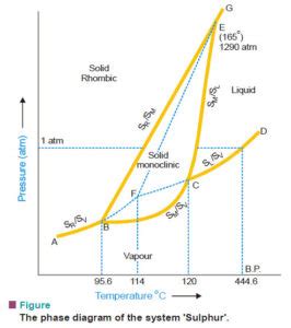 Sulphur System Phase Diagram Of Sulphur Read Chemistry