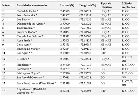 Table Localities Sampled For Mammals In San Jos Del Guaviare