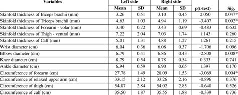 Descriptive Statistics And T Test Of The Skinfold Thicknesses [8