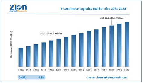 E Commerce Logistics Market Size Trends Share Growth Analysis And