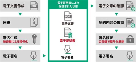 電子契約とは？種類や仕組みのほか、電子契約と書面契約の違いを徹底解説！ 富士フイルムビジネスイノベーション