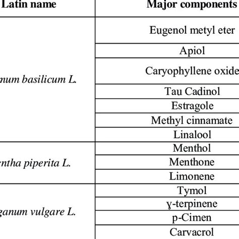 Major Components Of The Volatile Oils Analysed Download Scientific Diagram