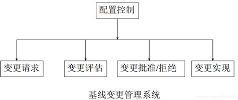 软件开发过程与项目管理（9软件项目配置管理计划） Csdn博客