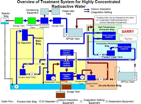 #Fukushima Water Treatment System: Toshiba's Long Tall "SARRY" to the ...