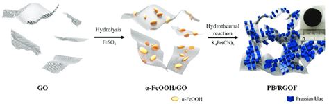 Schematics Of Pb And Reduced Graphene Oxide Nanocomposite Synthesis In