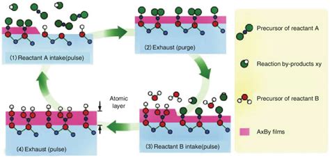 8 Schematic Diagram Of Atomic Layer Deposition Ald Download