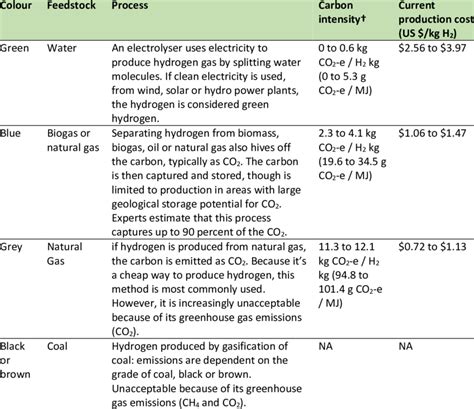 Methods For Producing Hydrogen By Environmental And Market Value