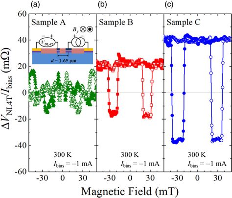 Color Online Nonlocal Four Terminal Magnetoresistance Nl4t Mr Download Scientific Diagram