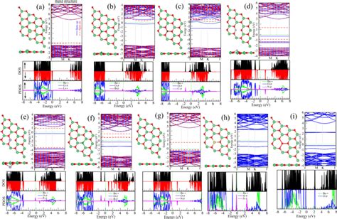 Optimized Atomic Structures Electronic Band Structure With Download Scientific Diagram