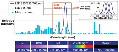 Achieving The Benefits Of Led Uv Curing