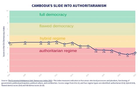 Cambodia Democracy Index 2006 2022 Flourish