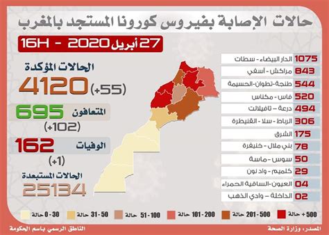 فيروس كورونا بالمغرب التوزيع الجغرافي حسب الجهات وفق الحصيلة الجديدة