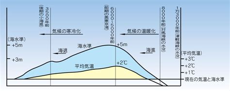 気候の変化と海水面の変動