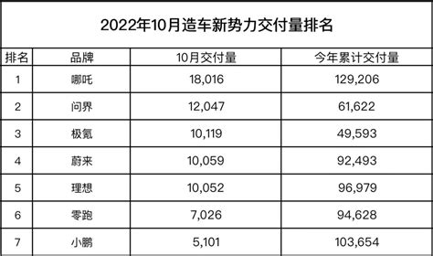 造车新势力10月销量：问界极氪取代小鹏零跑，成为新「头部」搜狐汽车搜狐网