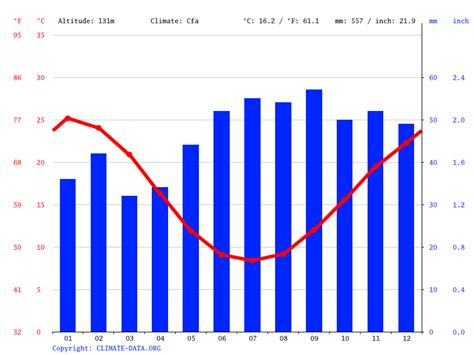 Bundalong Climate Average Temperature By Month Bundalong Water