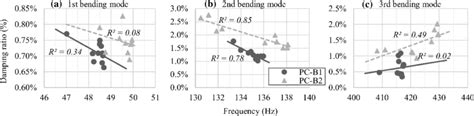 Natural Frequencies Versus Damping Ratios Download Scientific Diagram