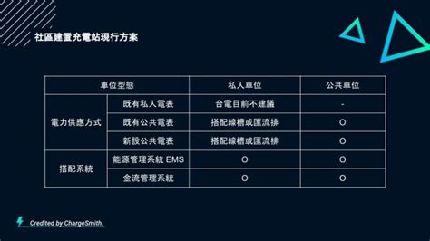 社區大樓充電站建置方案 宅電 Chargesmith 電動車生活與充電專家