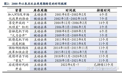 宏观深度报告：一文读懂工业企业去库周期 知乎