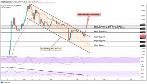 DOGE Price Analysis: Yet Again, DOGE Fails to Break Major Resistance ...