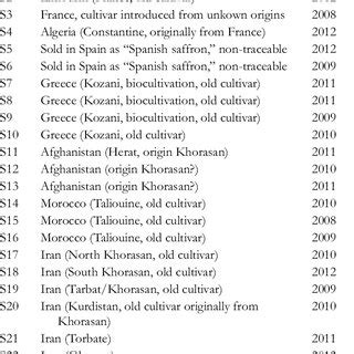 Origin of Saffron Samples Studied. | Download Scientific Diagram