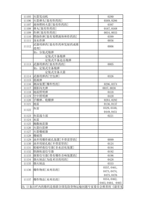 《危险货物品名表》doc下载133页公司经营果子办公