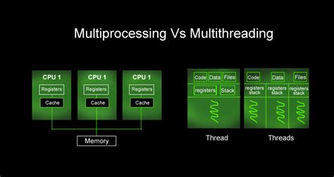 MULTI PROCESSING Vs MULTI THREADING