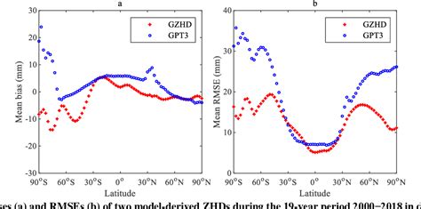 Figure 9 From A New ZHD Model For Real Time Retrievals Of GNSS PWV