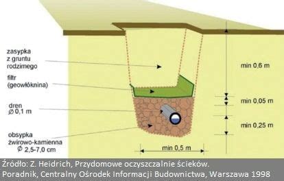 Schemat ułożenia i zasypania rur drenażowych Line chart Map