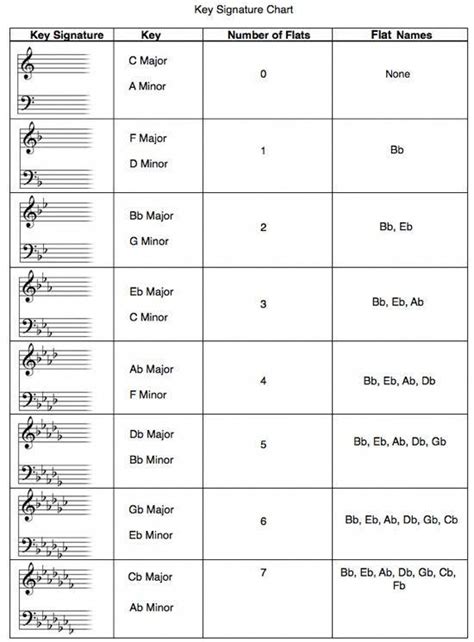 Flat Key Signature Chart Music Key Signatures Key Signatures Piano