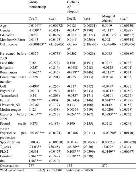 Bivariate Probit Model With Marginal Effects Download Table