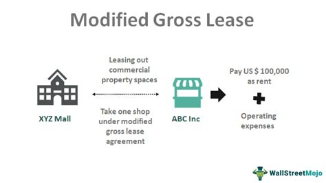 Modified Gross Lease What Is It Vs Nnn Example Benefits