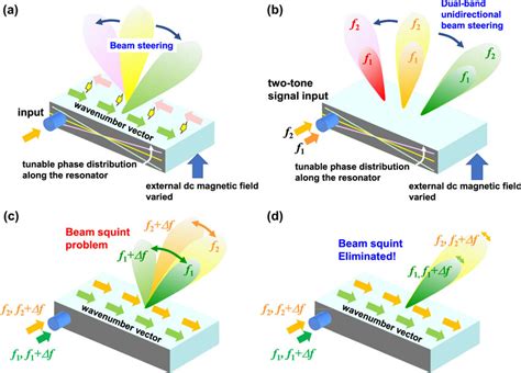 Schematic of beam scanning leaky wave antennas based on unidirectional... | Download Scientific ...