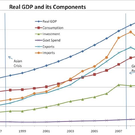 Share Weighted Contributions To Vietnamese Gdp Growth Download Table