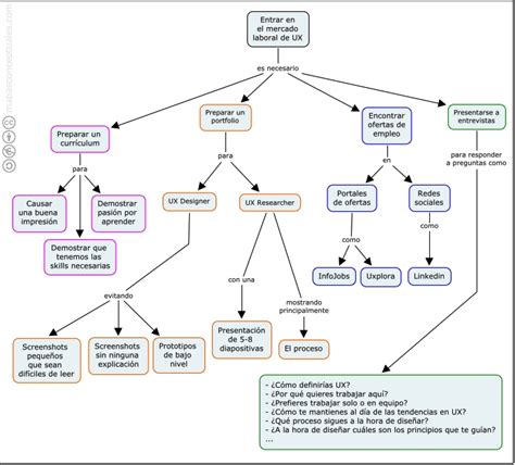 Mapa Conceptual Sobre Entrar En El Mercado Laboral De UX Forma Parte
