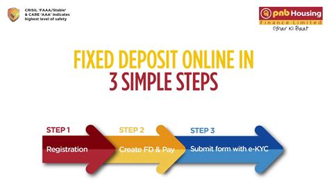 Online Fixed Deposit Fixed Deposit By Pnb Housing Finance Fixed