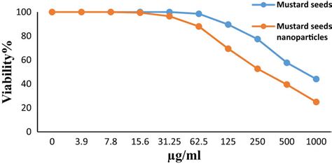 Evaluation Of Cytotoxicity Of Mustard Seed And Its Nano Formulation