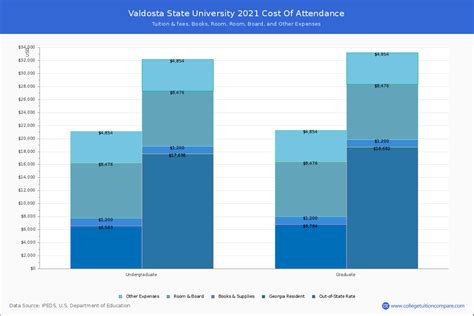 Valdosta State University - Tuition & Fees, Net Price