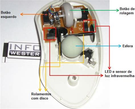 Qual A Função Do Mouse