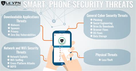 Desafíos De Seguridad En Los Dispositivos Móviles Le VPN